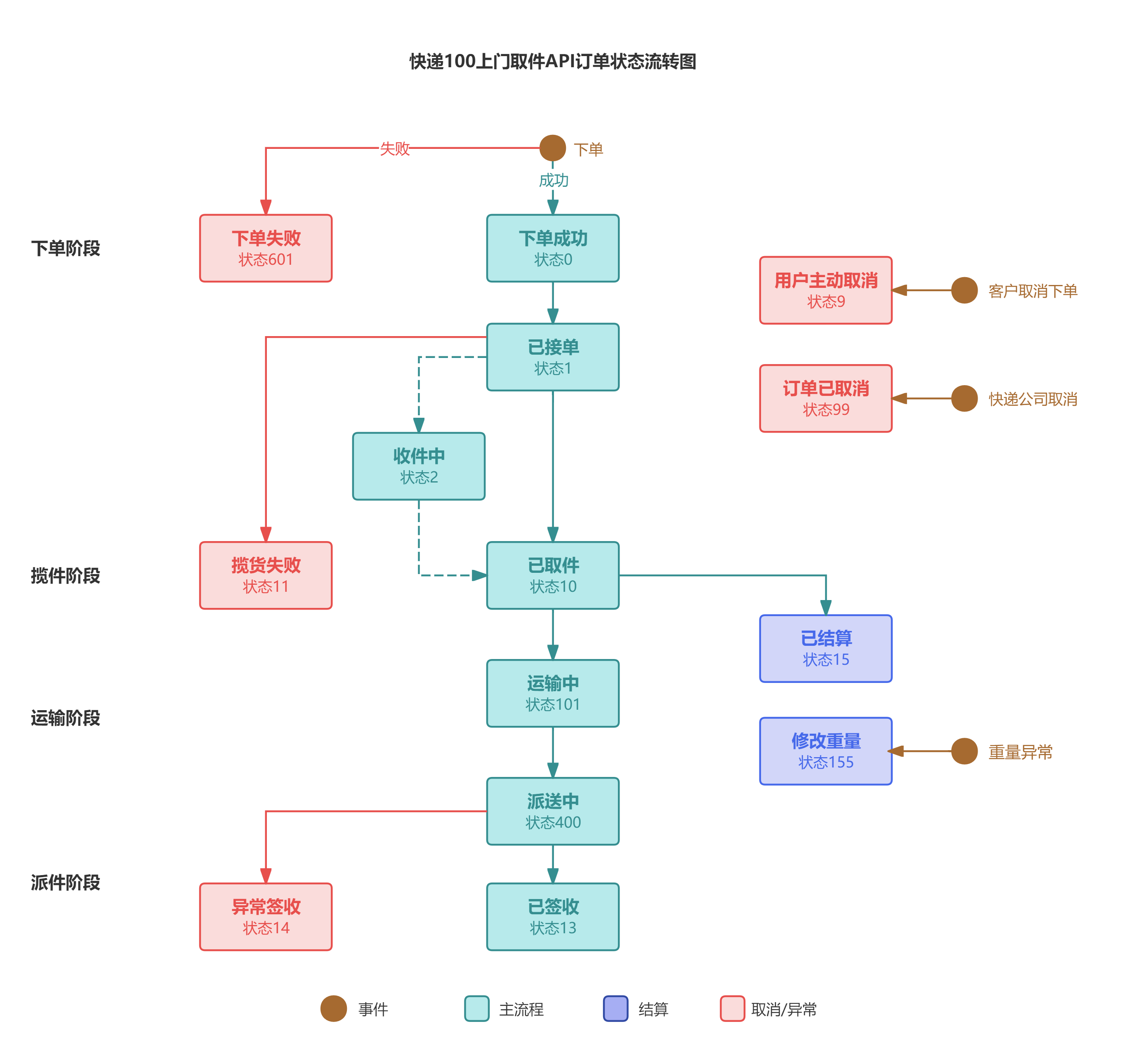 订单状态变动说明