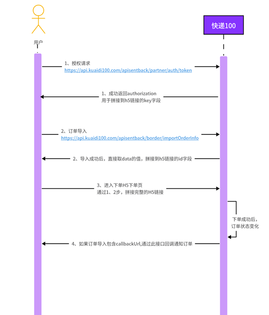 组件对接流程